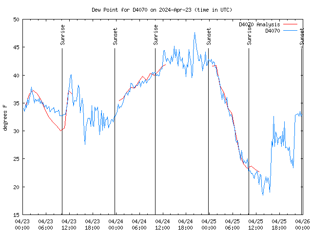 Latest daily graph