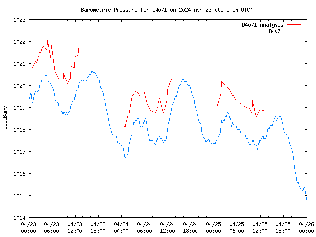 Latest daily graph