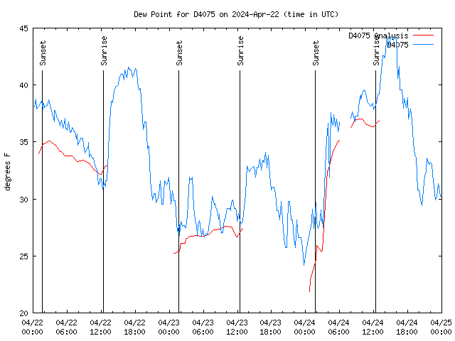 Latest daily graph