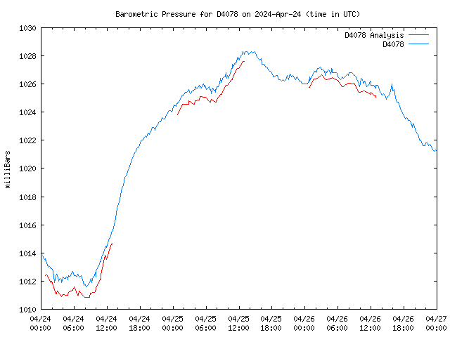 Latest daily graph