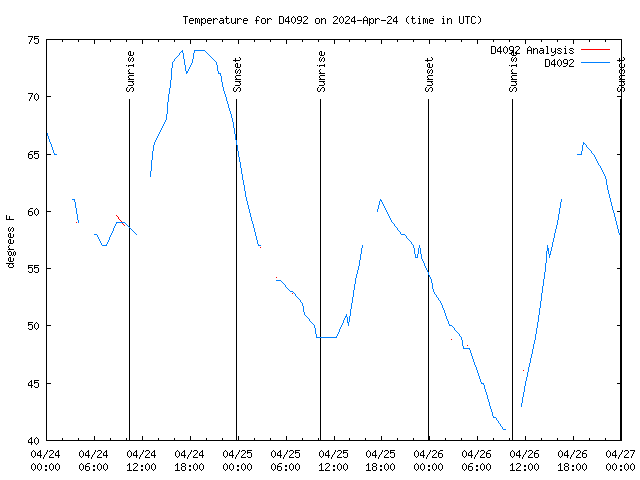 Latest daily graph