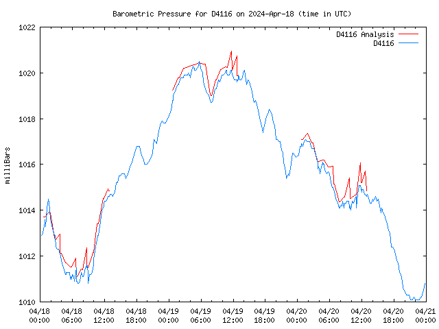 Latest daily graph