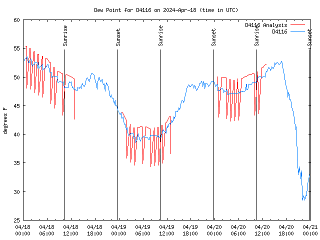 Latest daily graph