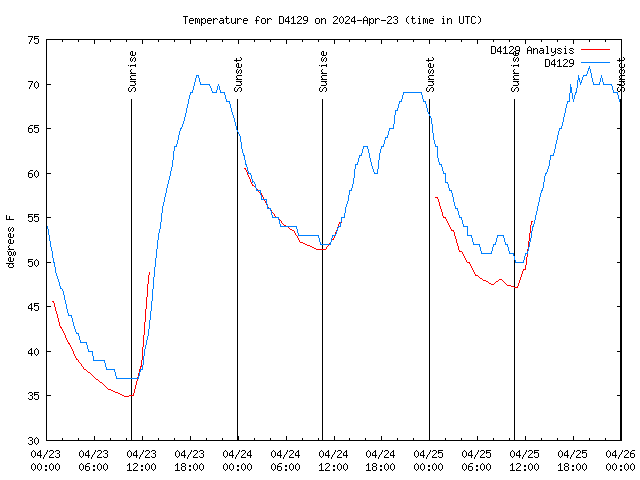 Latest daily graph