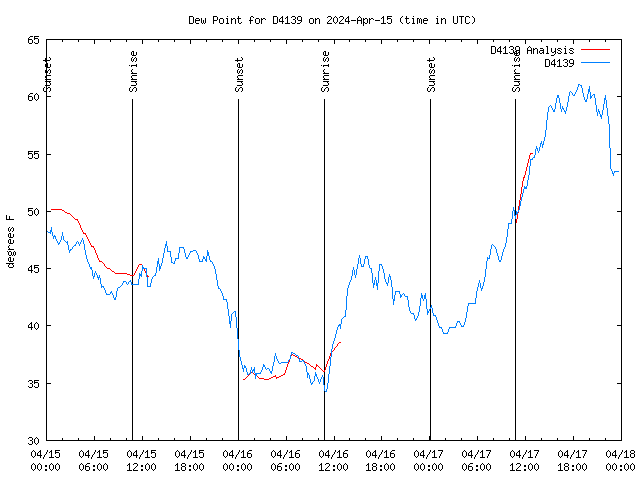 Latest daily graph