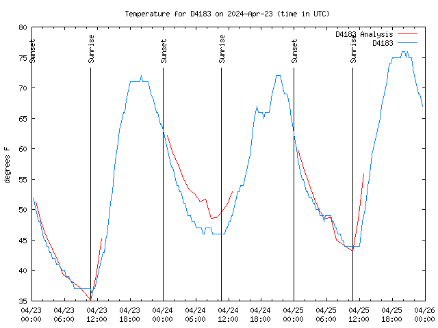 Latest daily graph