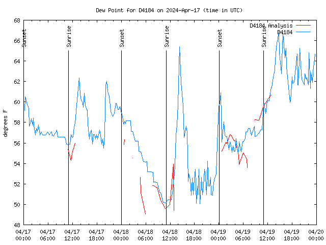 Latest daily graph