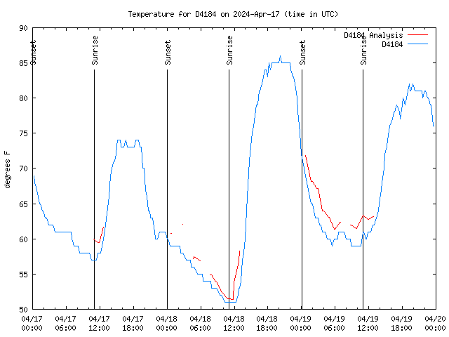 Latest daily graph