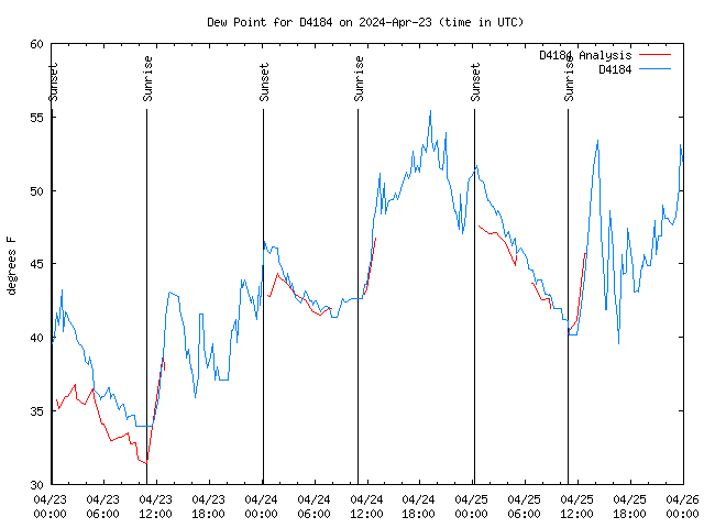 Latest daily graph