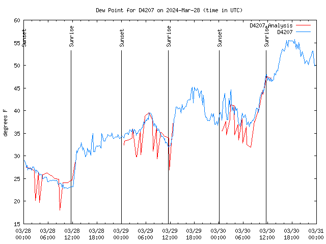 Latest daily graph