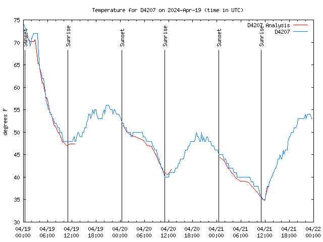 Latest daily graph