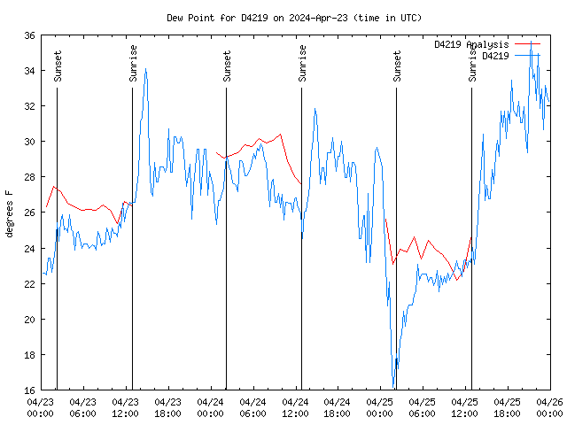 Latest daily graph