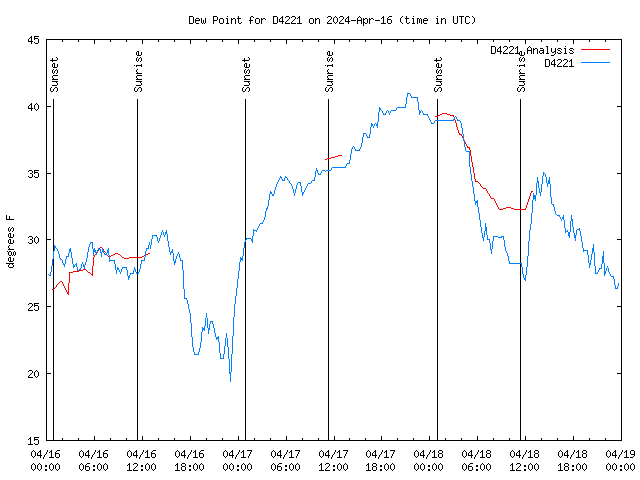 Latest daily graph