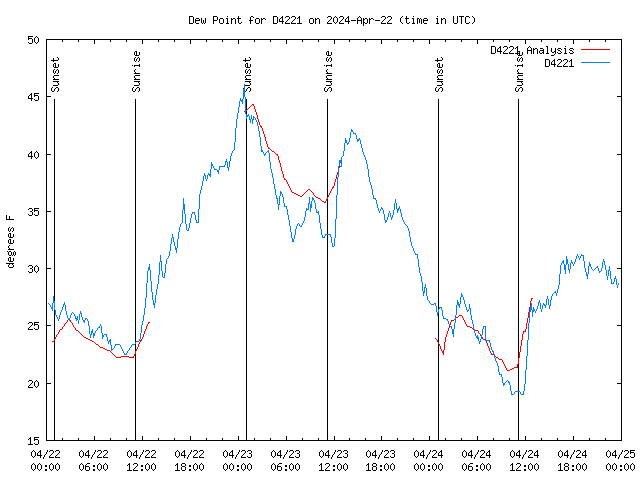 Latest daily graph