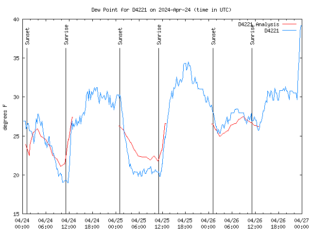 Latest daily graph