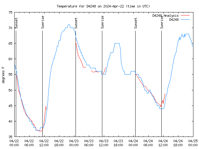 Latest daily graph