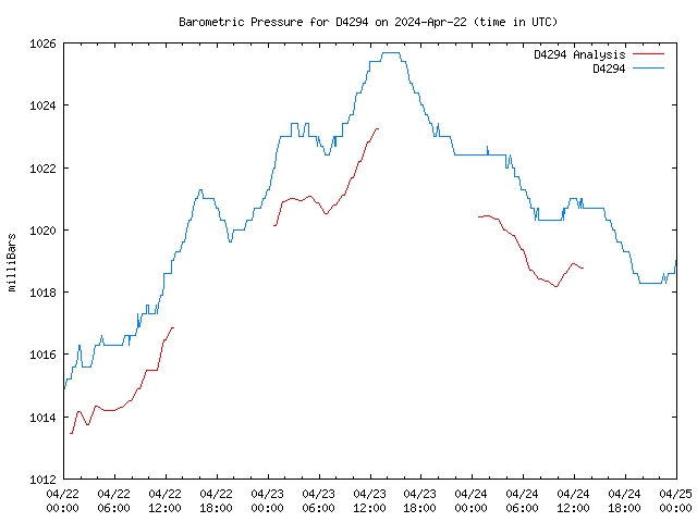 Latest daily graph