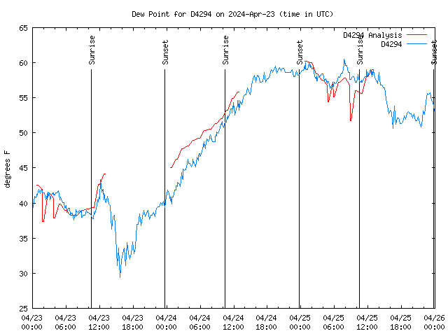 Latest daily graph