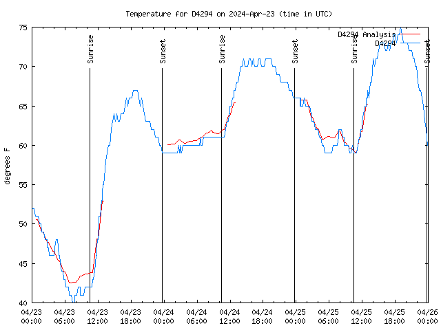 Latest daily graph