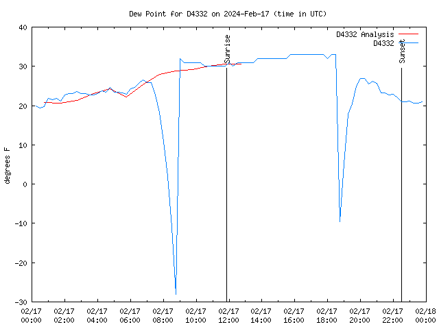 Comparison graph for 2024-02-17