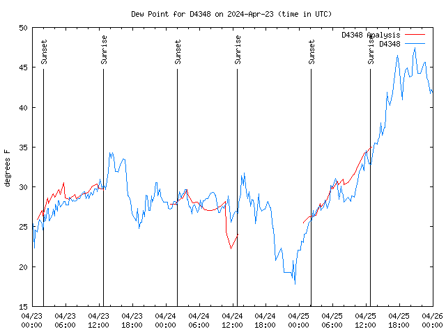 Latest daily graph