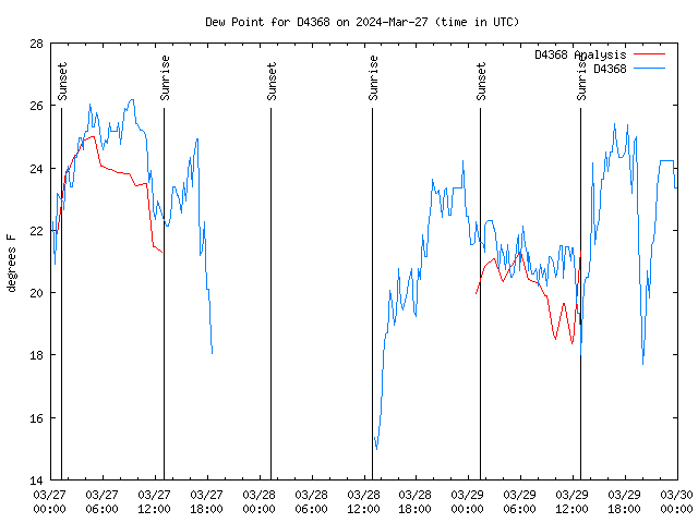 Latest daily graph