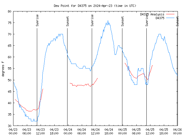 Latest daily graph