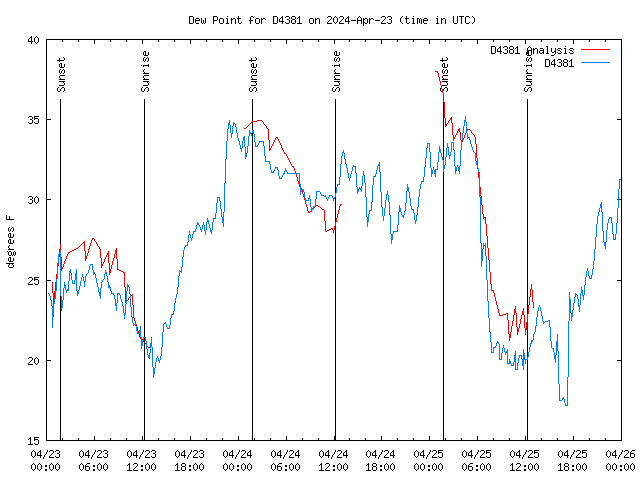 Latest daily graph