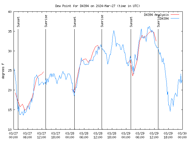 Latest daily graph