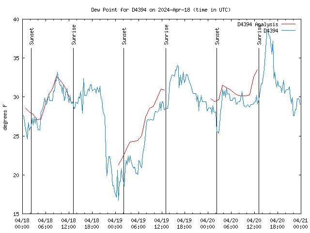 Latest daily graph