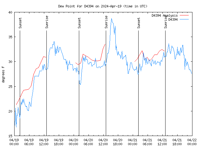 Latest daily graph