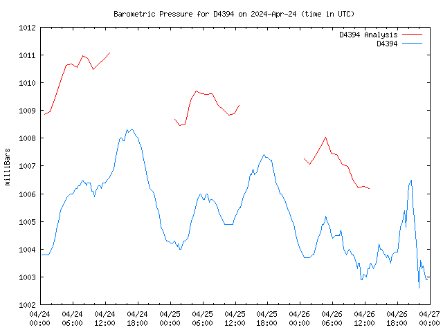 Latest daily graph