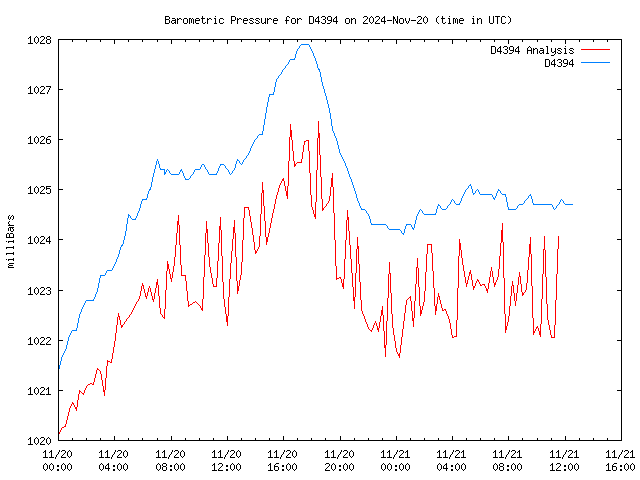 Latest daily graph