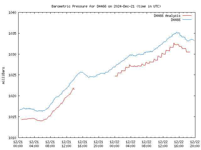 Latest daily graph