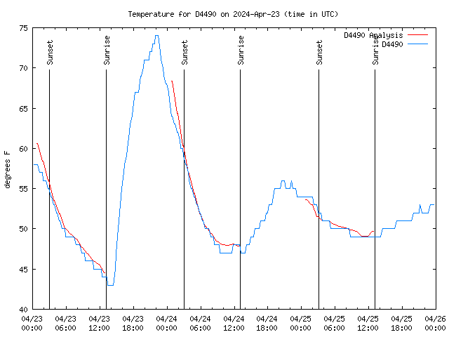 Latest daily graph