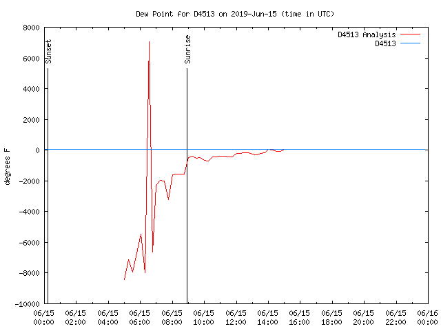 Comparison graph for 2019-06-15