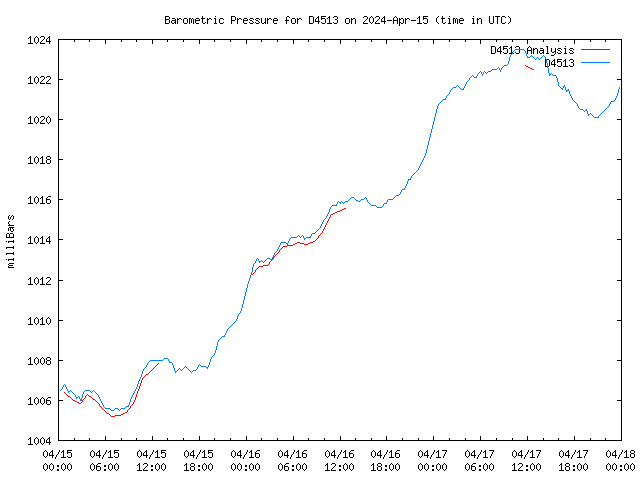 Latest daily graph