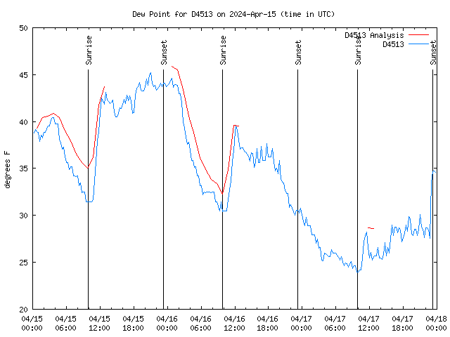 Latest daily graph