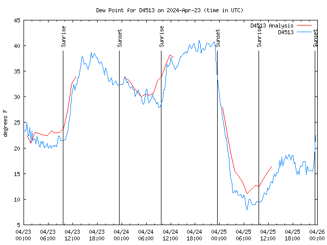 Latest daily graph