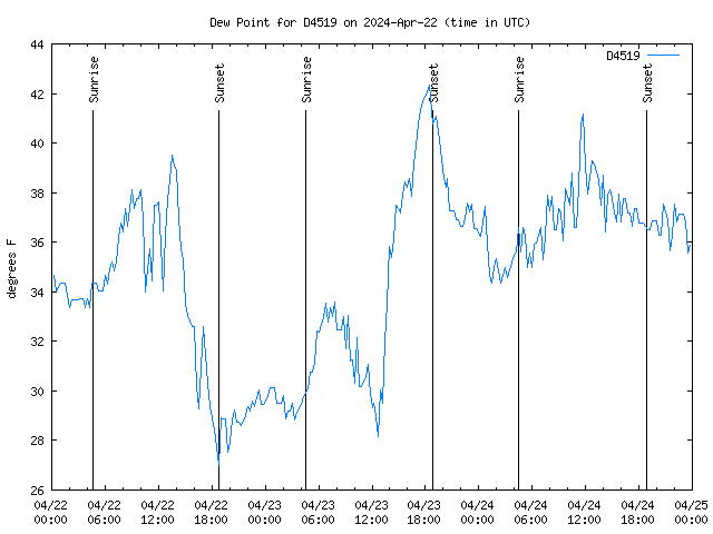 Latest daily graph