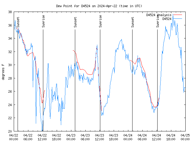 Latest daily graph