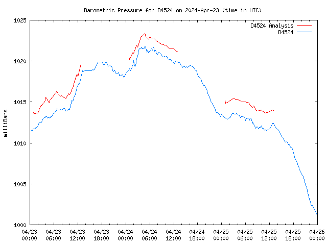 Latest daily graph