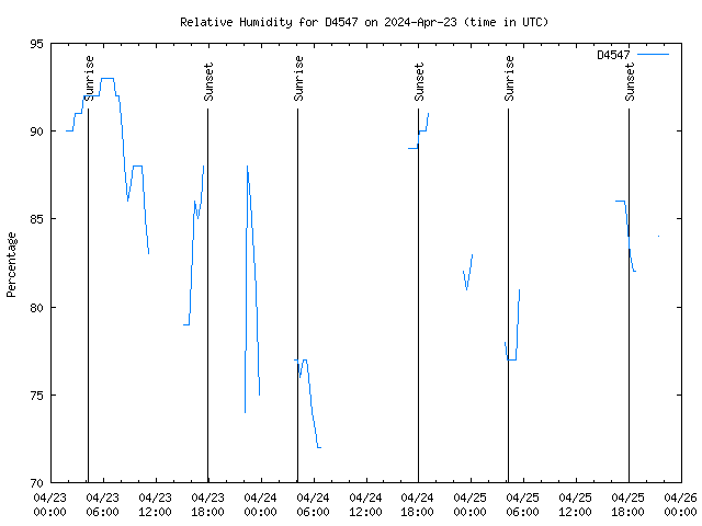 Latest daily graph