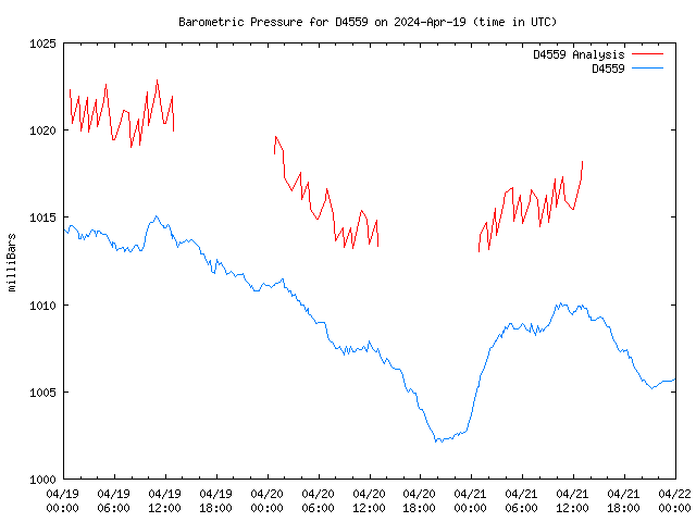 Latest daily graph