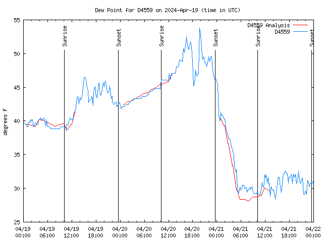 Latest daily graph