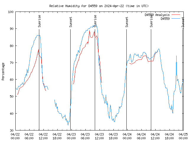 Latest daily graph