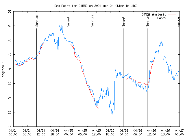 Latest daily graph