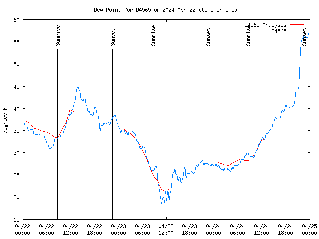 Latest daily graph