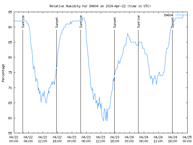 Latest daily graph