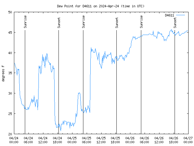 Latest daily graph